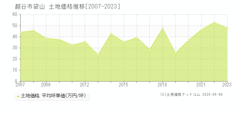 袋山(越谷市)の土地価格推移グラフ(坪単価)[2007-2023年]