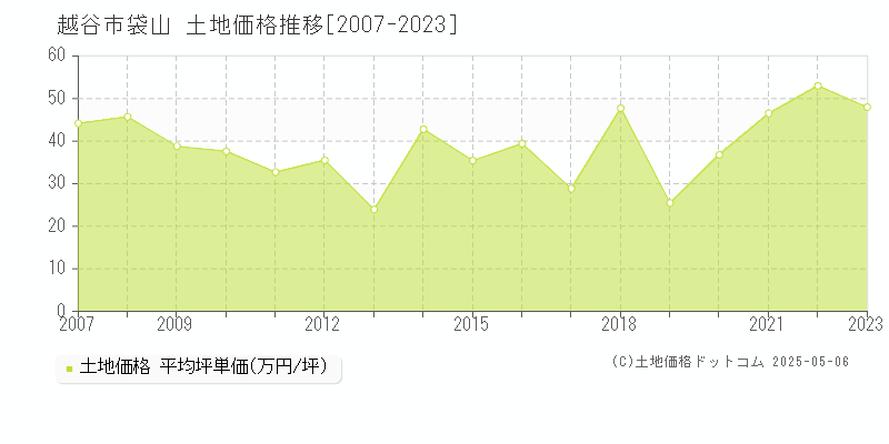 越谷市袋山の土地価格推移グラフ 