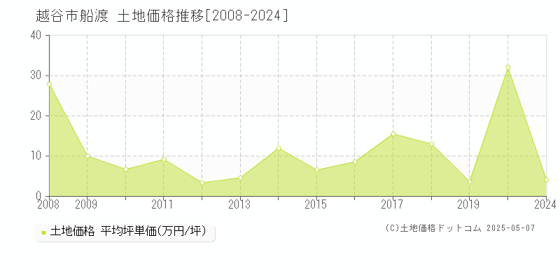 船渡(越谷市)の土地価格推移グラフ(坪単価)[2008-2024年]