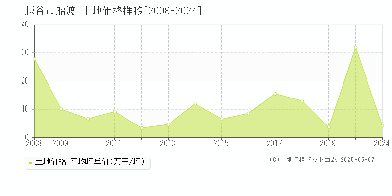 越谷市船渡の土地価格推移グラフ 