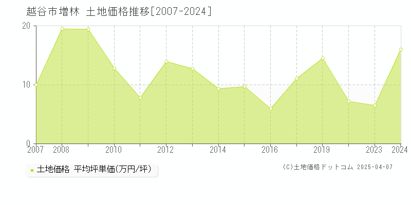 越谷市増林の土地価格推移グラフ 