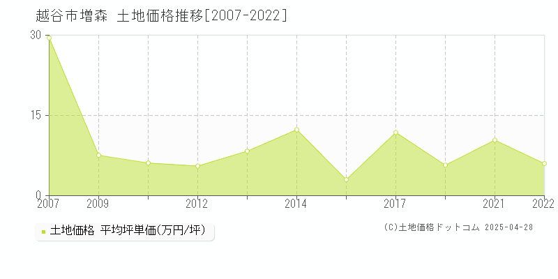 越谷市増森の土地価格推移グラフ 