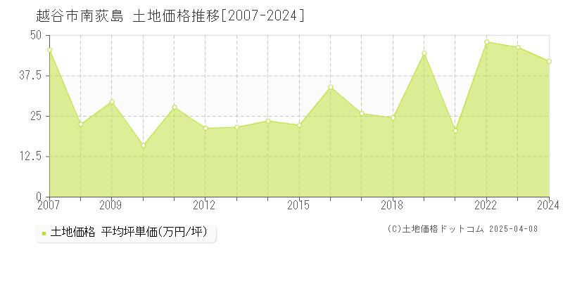 越谷市南荻島の土地取引事例推移グラフ 