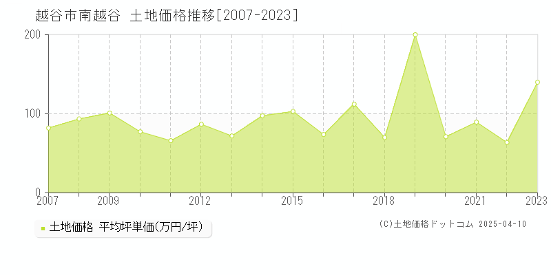 越谷市南越谷の土地取引事例推移グラフ 