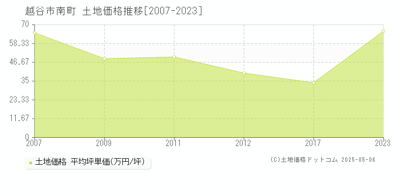 越谷市南町の土地価格推移グラフ 