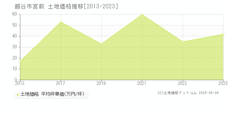 宮前(越谷市)の土地価格推移グラフ(坪単価)[2013-2023年]