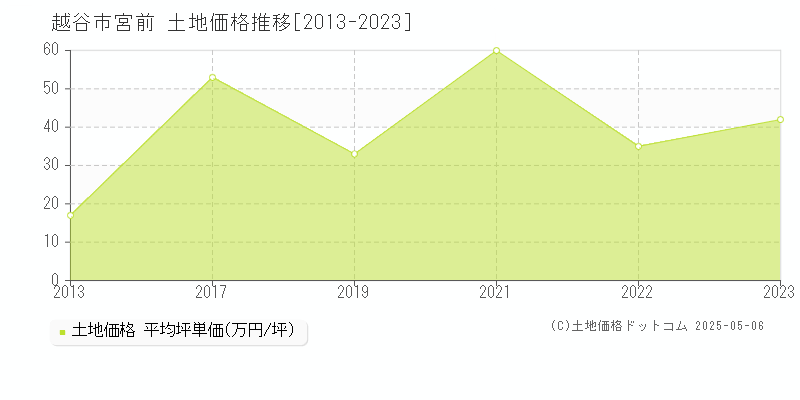 越谷市宮前の土地価格推移グラフ 