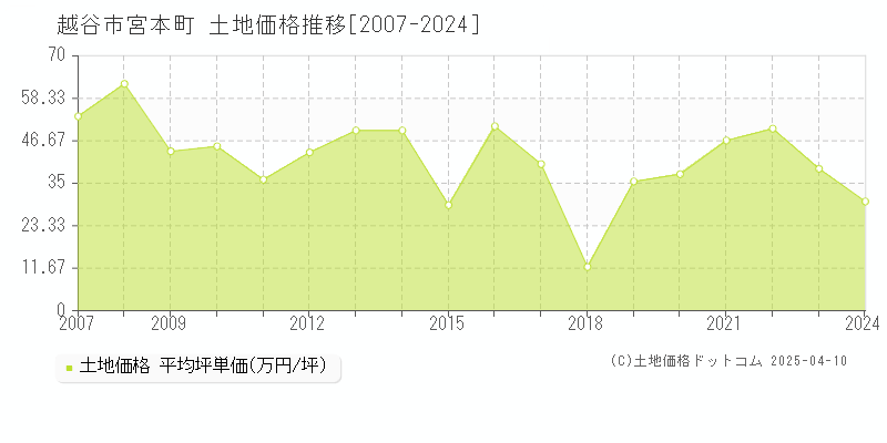 越谷市宮本町の土地価格推移グラフ 