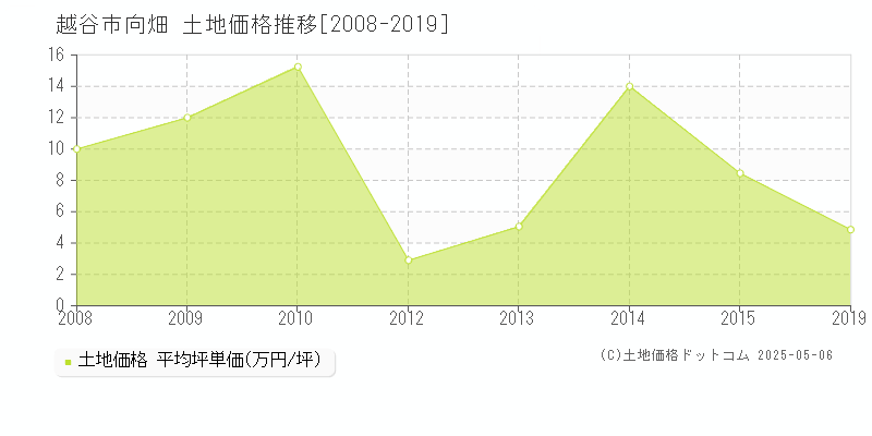 向畑(越谷市)の土地価格推移グラフ(坪単価)[2008-2019年]