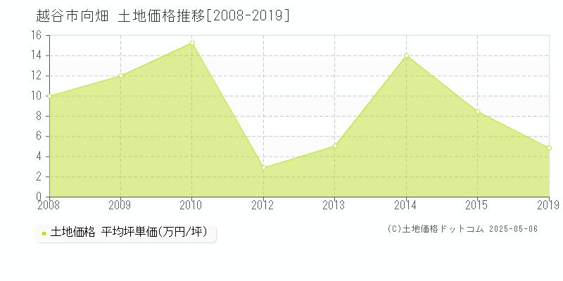 越谷市向畑の土地取引事例推移グラフ 