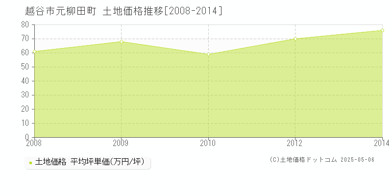 元柳田町(越谷市)の土地価格推移グラフ(坪単価)[2008-2014年]