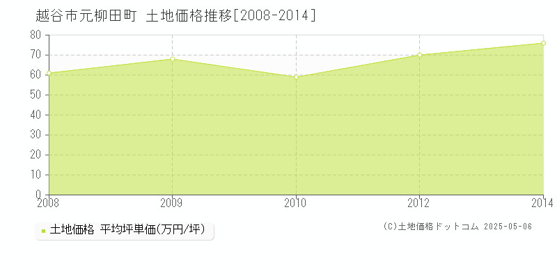 越谷市元柳田町の土地価格推移グラフ 