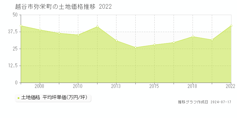 越谷市弥栄町の土地取引価格推移グラフ 