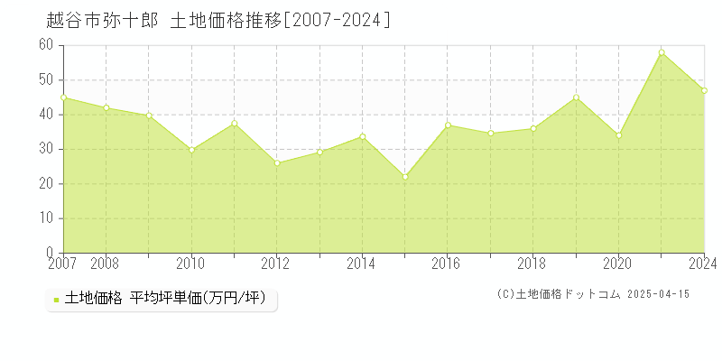 越谷市弥十郎の土地価格推移グラフ 