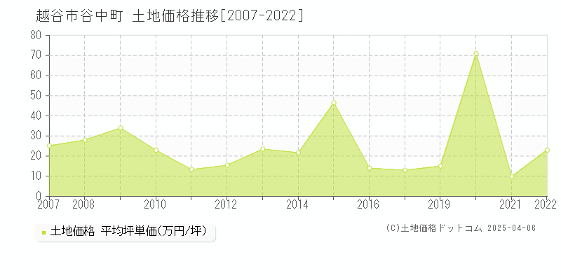 越谷市谷中町の土地価格推移グラフ 