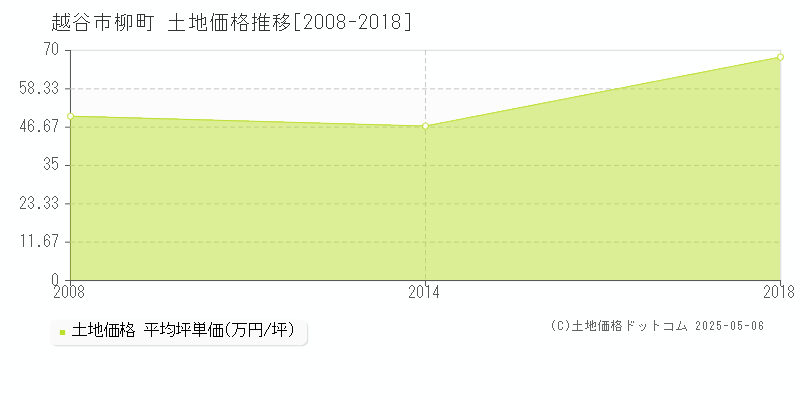 柳町(越谷市)の土地価格推移グラフ(坪単価)[2008-2018年]