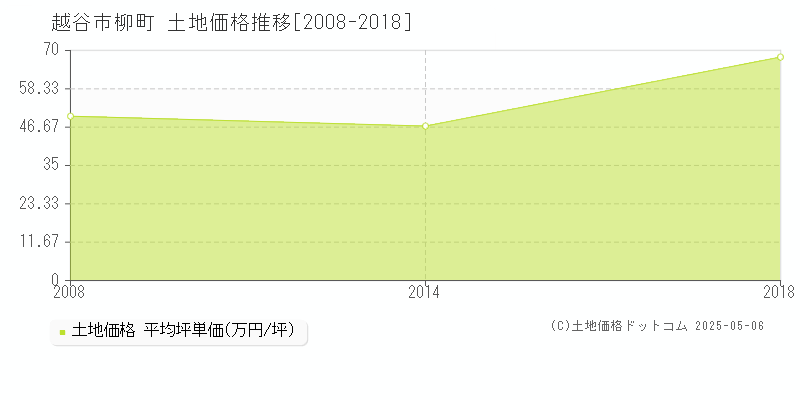 越谷市柳町の土地価格推移グラフ 