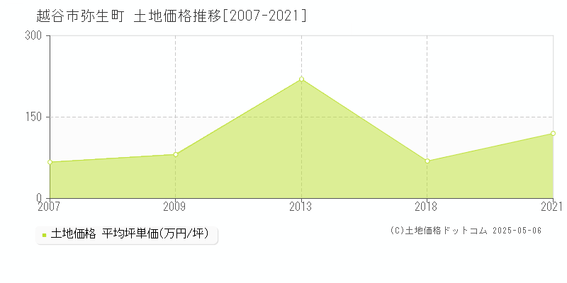 弥生町(越谷市)の土地価格推移グラフ(坪単価)[2007-2021年]