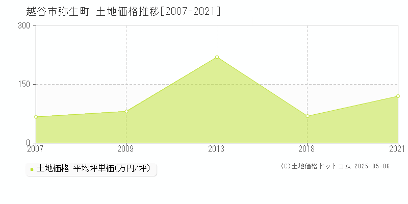 越谷市弥生町の土地価格推移グラフ 