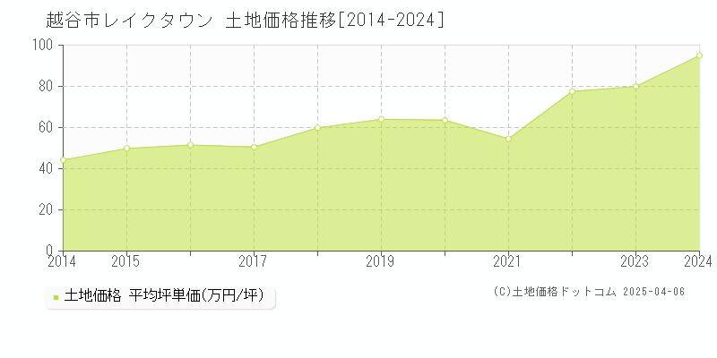 越谷市レイクタウンの土地価格推移グラフ 