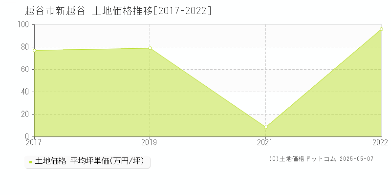 新越谷(越谷市)の土地価格推移グラフ(坪単価)[2017-2022年]