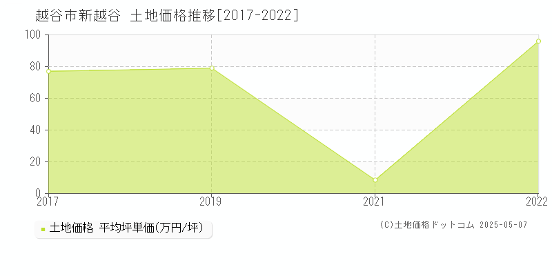 越谷市新越谷の土地価格推移グラフ 