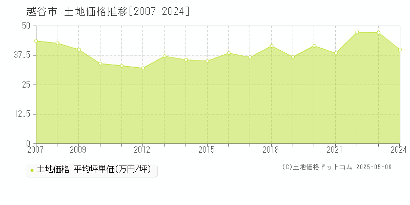 越谷市(埼玉県)の土地価格推移グラフ(坪単価)[2007-2024年]