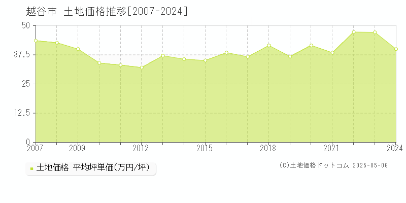 越谷市の土地価格推移グラフ 