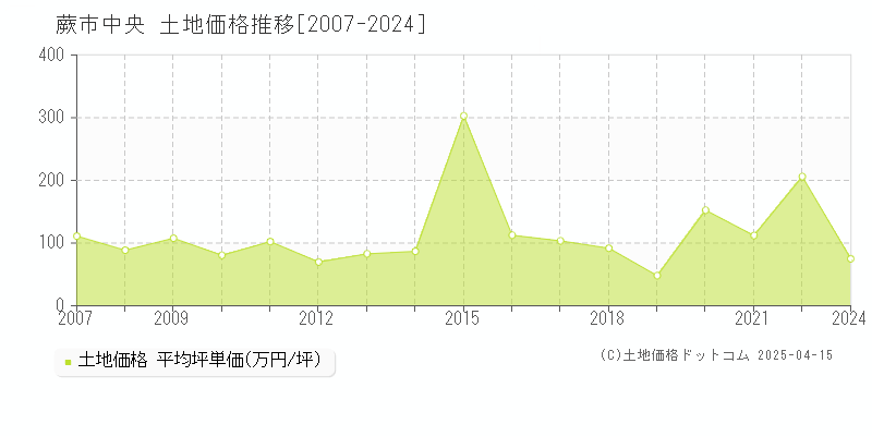 蕨市中央の土地価格推移グラフ 