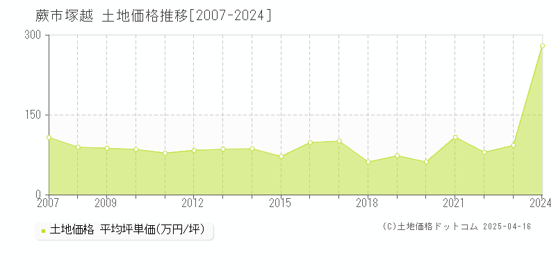 蕨市塚越の土地価格推移グラフ 