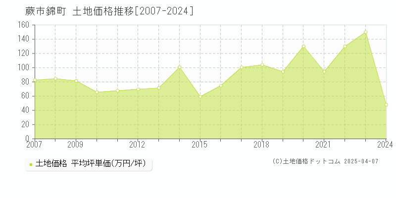 蕨市錦町の土地価格推移グラフ 