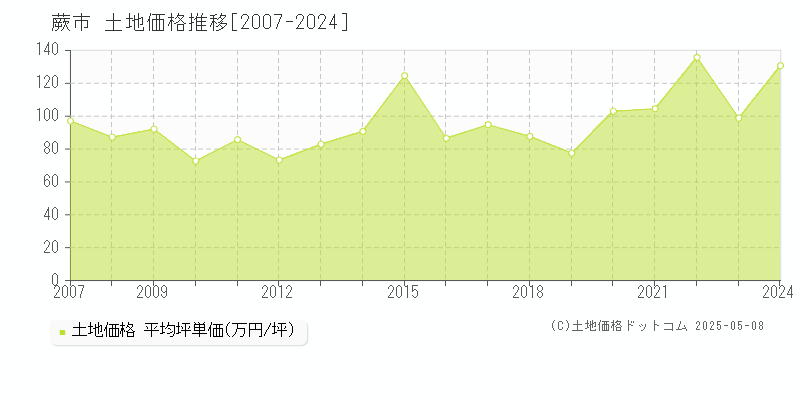 蕨市(埼玉県)の土地価格推移グラフ(坪単価)[2007-2024年]