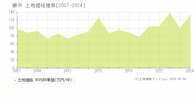 蕨市の土地価格推移グラフ 