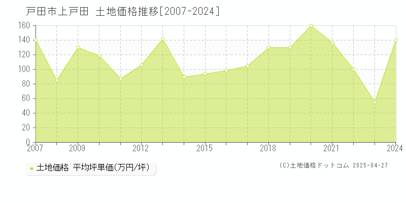 戸田市上戸田の土地価格推移グラフ 