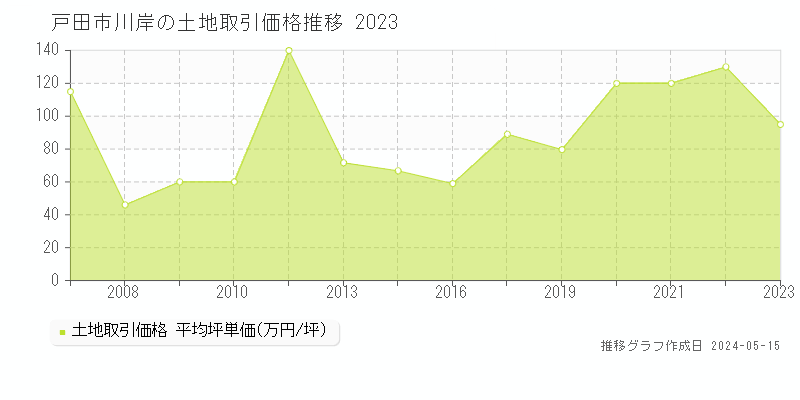 戸田市川岸の土地価格推移グラフ 