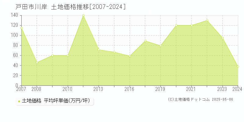 川岸(戸田市)の土地価格推移グラフ(坪単価)[2007-2024年]