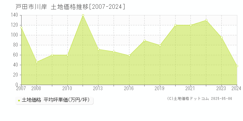 戸田市川岸の土地価格推移グラフ 