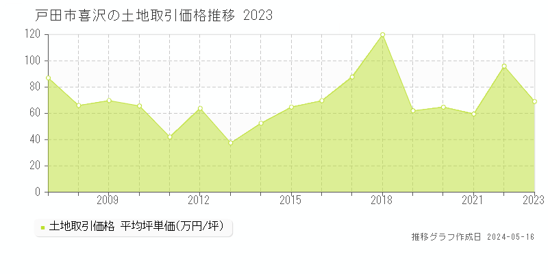 戸田市喜沢の土地価格推移グラフ 