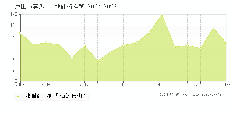 戸田市喜沢の土地価格推移グラフ 