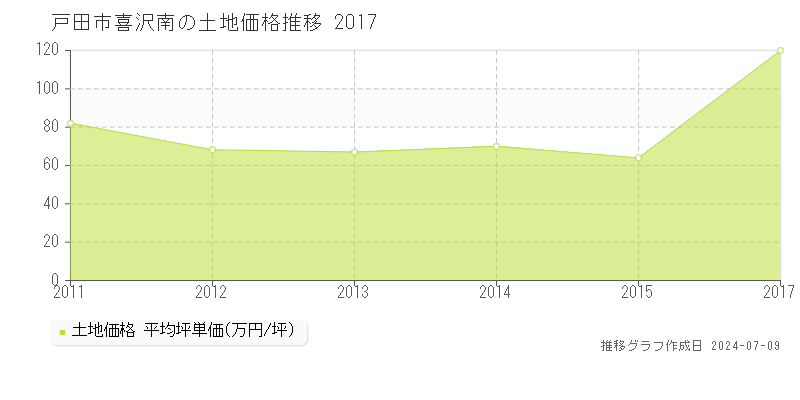 戸田市喜沢南の土地価格推移グラフ 