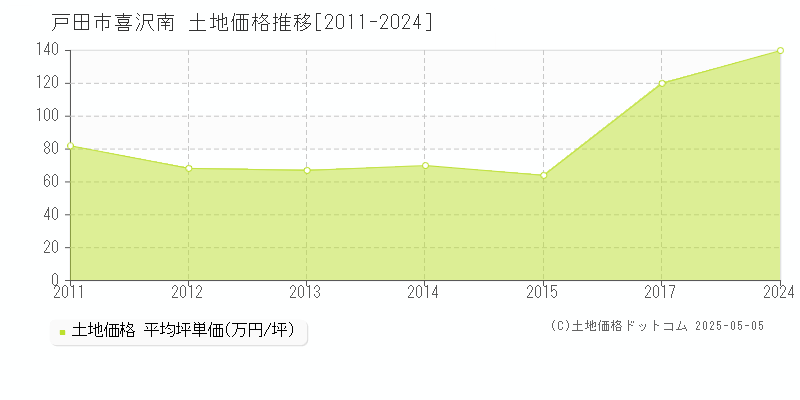 喜沢南(戸田市)の土地価格推移グラフ(坪単価)[2011-2024年]