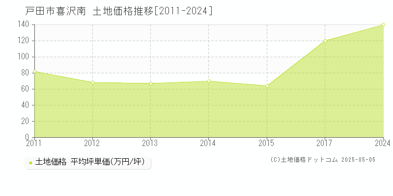 戸田市喜沢南の土地価格推移グラフ 