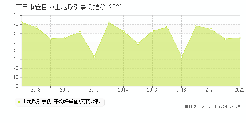 戸田市笹目の土地価格推移グラフ 