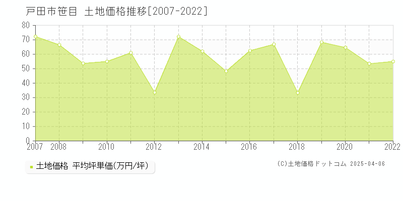 戸田市笹目の土地価格推移グラフ 