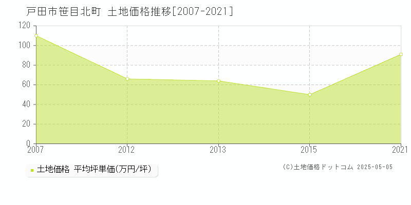 笹目北町(戸田市)の土地価格推移グラフ(坪単価)[2007-2021年]