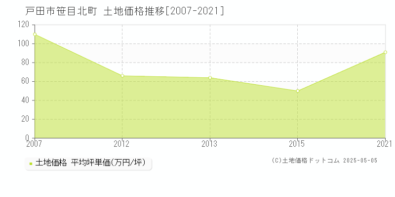 戸田市笹目北町の土地価格推移グラフ 