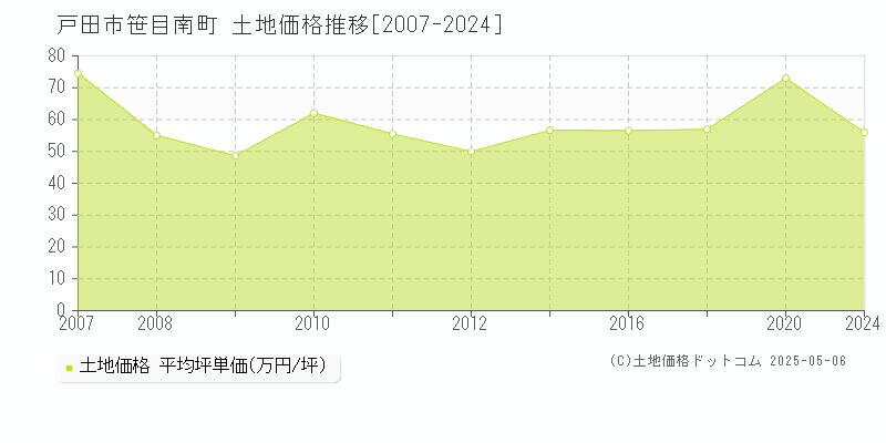 笹目南町(戸田市)の土地価格推移グラフ(坪単価)[2007-2024年]