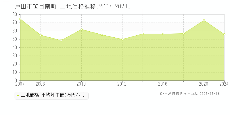 戸田市笹目南町の土地価格推移グラフ 