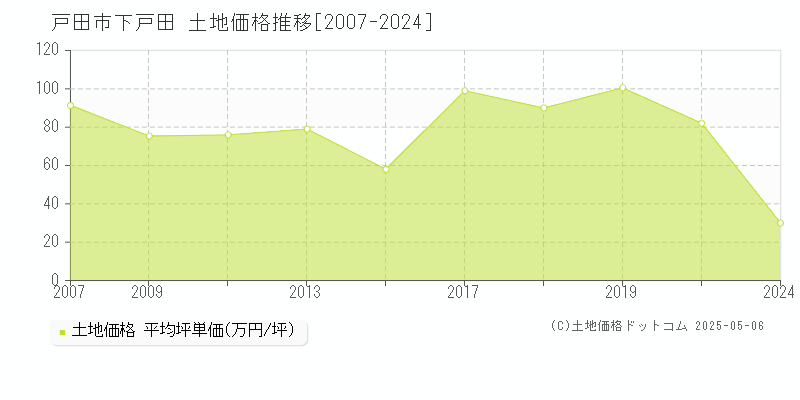 下戸田(戸田市)の土地価格推移グラフ(坪単価)[2007-2024年]