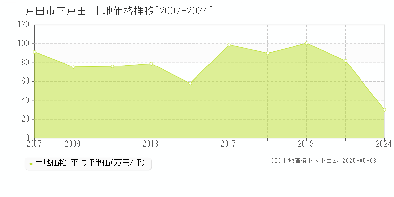 戸田市下戸田の土地取引事例推移グラフ 